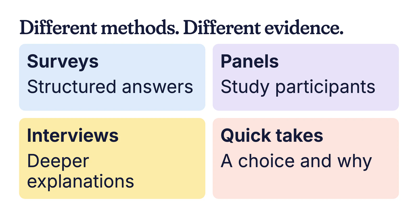 Example comparison of methods: surveys, panels, interviews and quick takes, each with the evidence it gives