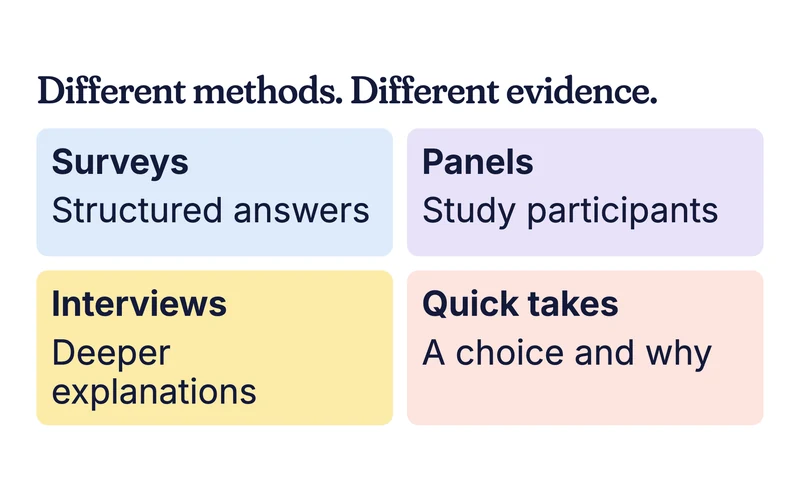 Example comparison of surveys, panels, interviews and quick takes