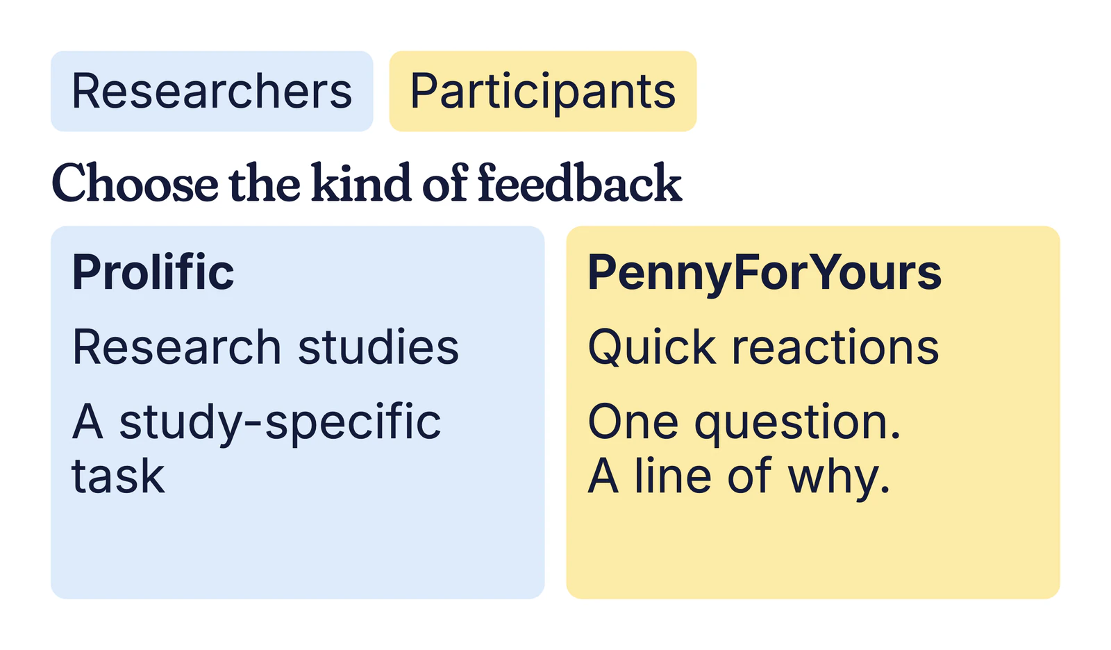 Example comparison with Researchers and Participants tabs: Prolific for research studies, PennyForYours for quick reactions