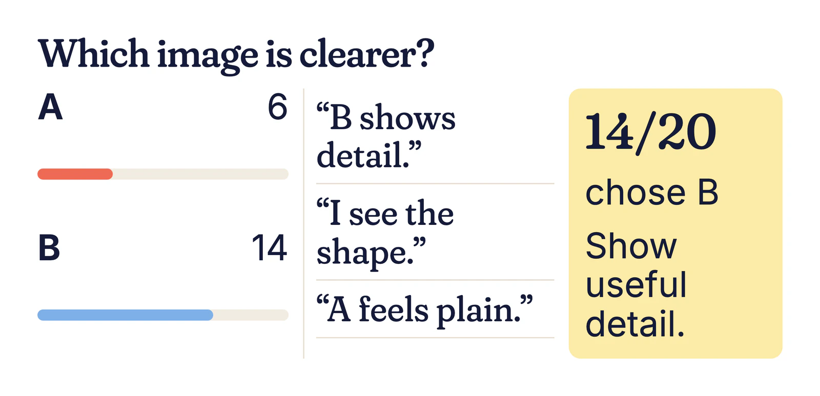 Example image test results: A 6, B 14, with reasons such as “B shows detail” and “A feels plain”