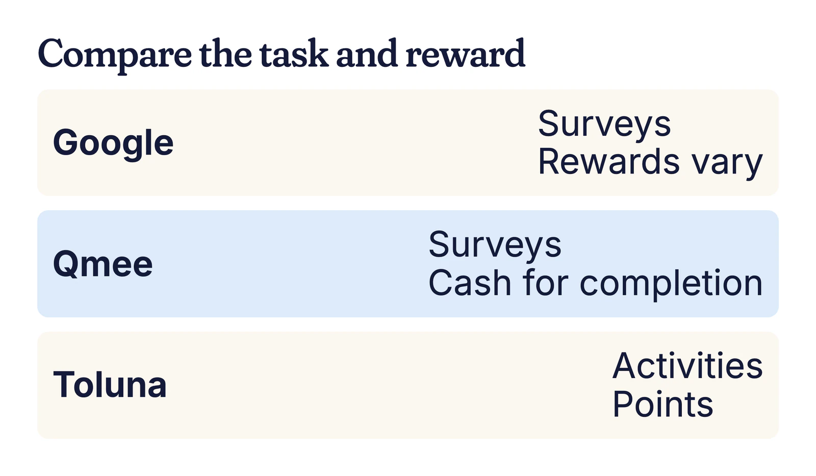 Example comparison of task and reward: Google surveys, rewards vary; Qmee surveys, cash; Toluna activities, points