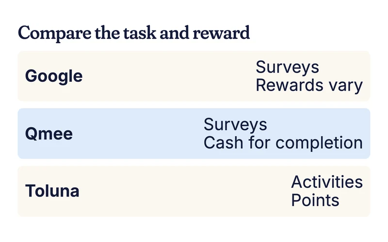 Example comparison of Google, Qmee and Toluna by task and reward