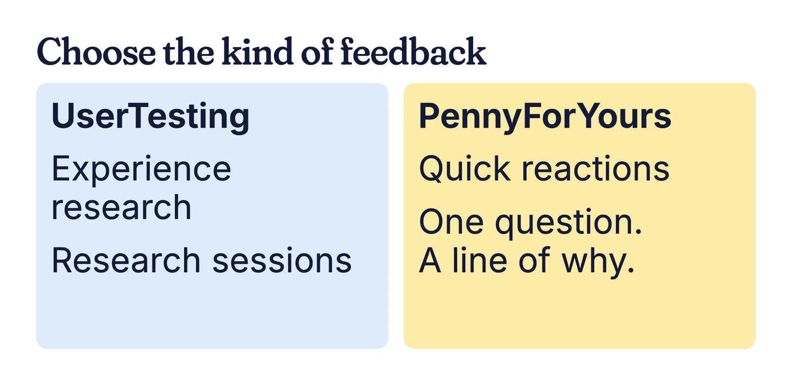 Example comparison card: UserTesting for experience research sessions, PennyForYours for quick reactions