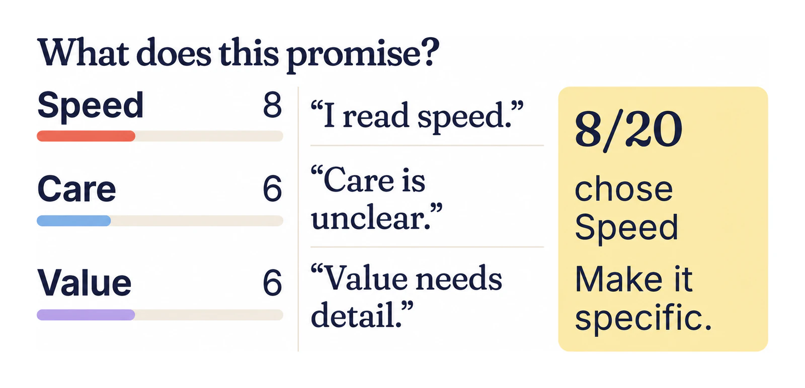 Example message test results: Speed 8, Care 6, Value 6, with reasons such as “Value needs detail”