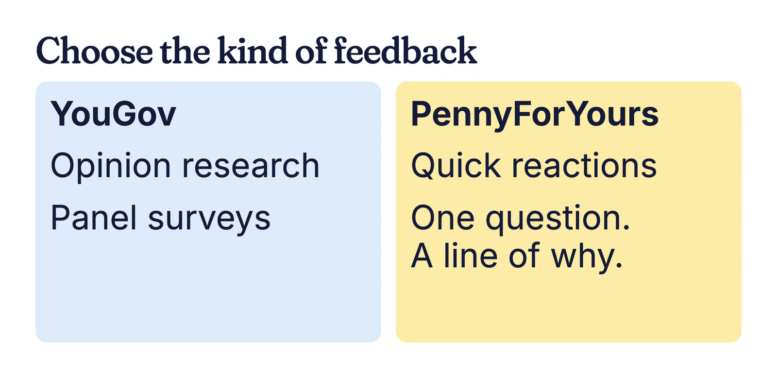 Example comparison card: YouGov for opinion research and panel surveys, PennyForYours for quick reactions