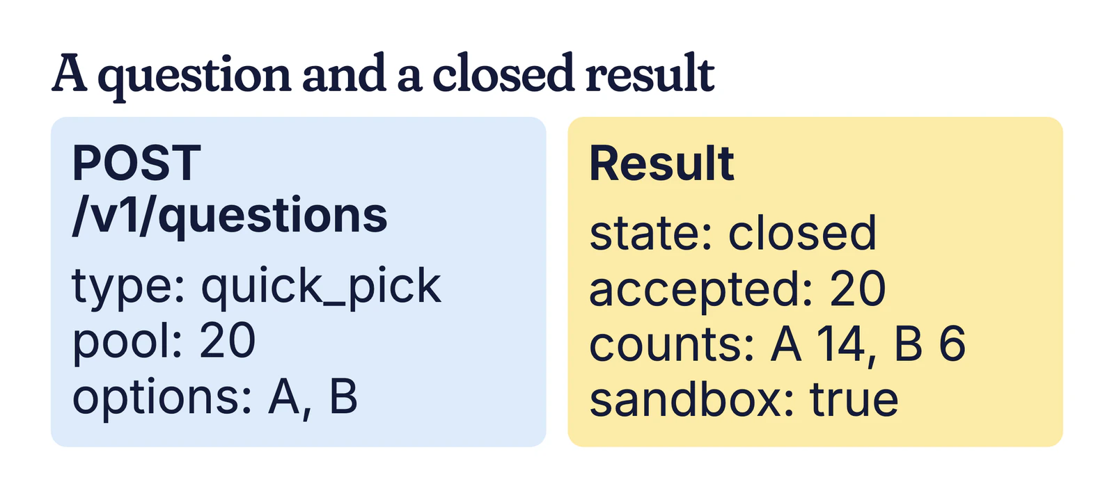 Example API card: POST /v1/questions, quick_pick, pool 20, and a closed sandbox result with counts A 14, B 6