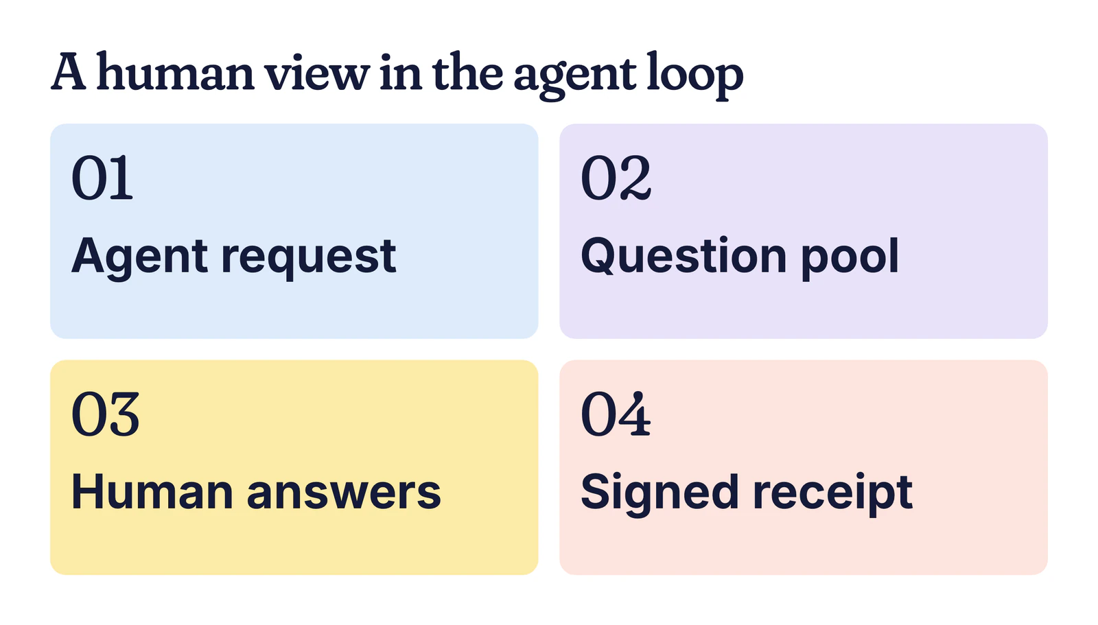 Example diagram in four steps: agent request, question pool, human answers, signed receipt