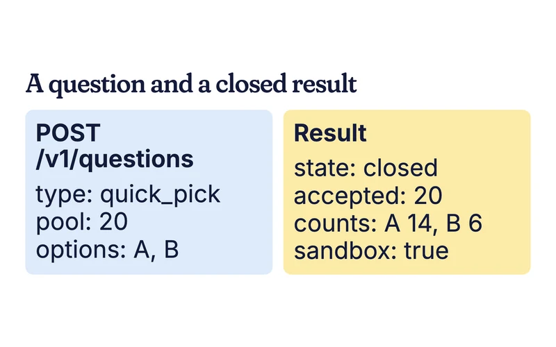 Example API request and closed sandbox result with 20 answers, A 14 and B 6