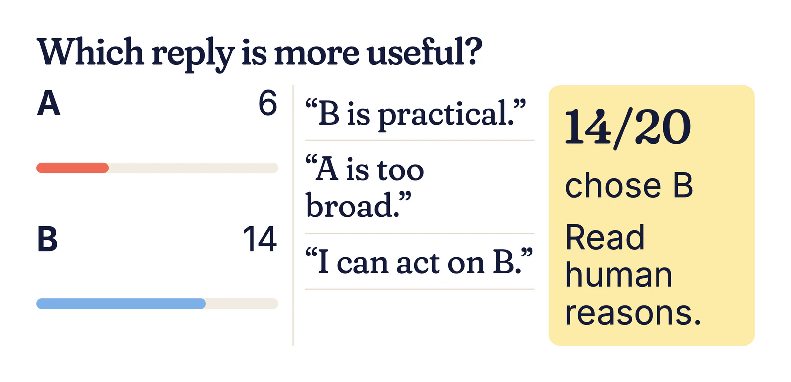 Example results: A 6, B 14, with reasons such as “B is practical” and “I can act on B”