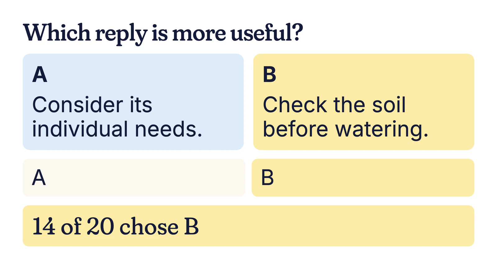 Example pairwise test: Which reply is more useful? A, consider its needs; B, check the soil; 14 of 20 chose B