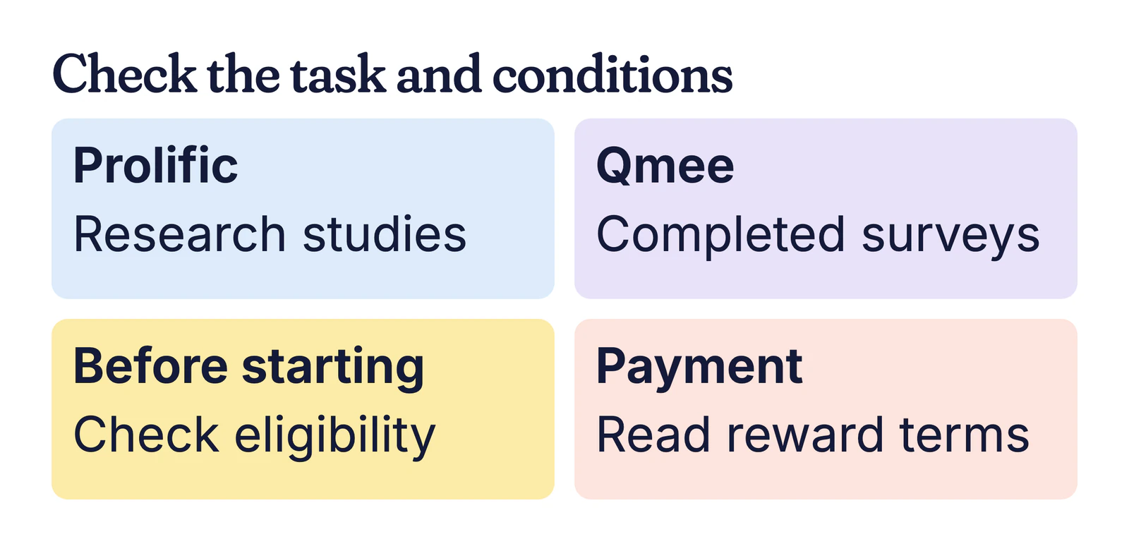 Example checklist: Prolific runs research studies, Qmee pays for completed surveys; check eligibility and reward terms
