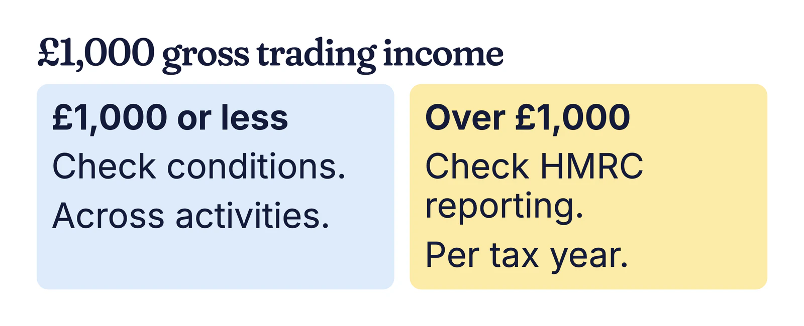 Example diagram of £1,000 gross trading income: £1,000 or less, check conditions; over £1,000, check HMRC reporting