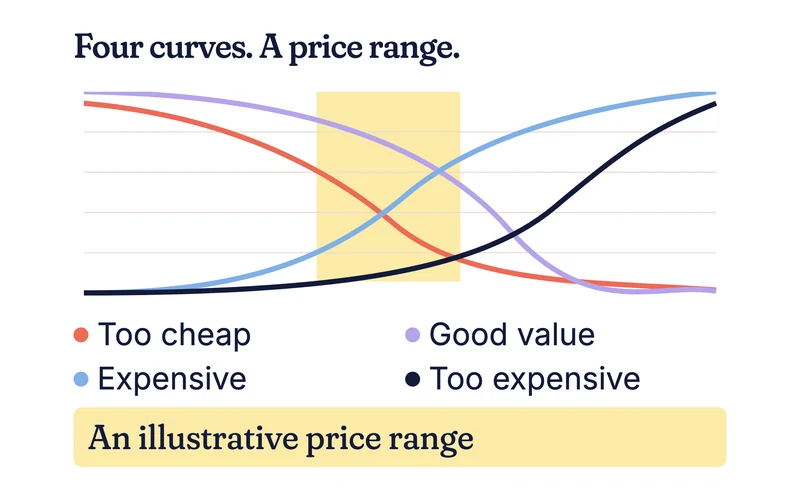 Example chart of four price curves with a highlighted price range