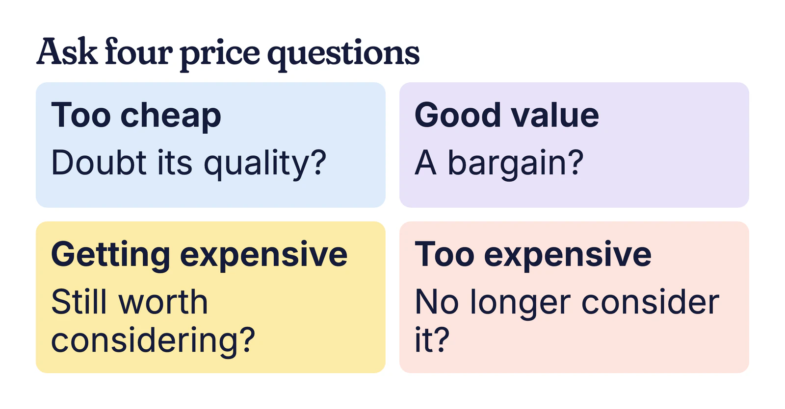 Example card of four price questions: too cheap, good value, getting expensive and too expensive